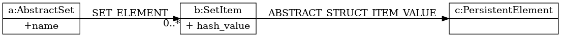 digraph foo {
    graph [
        rankdir=LR
    ]
    node [
          shape=record
         ]

    ADS_Set [
        label = "{{a:AbstractSet|+name}}"
        ]

    ADS_SetItem [
        label="{{b:SetItem|+ hash_value}}"
    ]

    ADS_ElementDomain [
        label="{{c:PersistentElement|}}"
    ]

    ADS_Set -> ADS_SetItem [label=SET_ELEMENT headlabel="0..*"]
    ADS_SetItem -> ADS_ElementDomain [label=ABSTRACT_STRUCT_ITEM_VALUE]

}