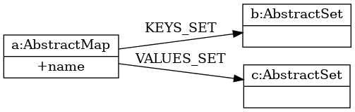 digraph foo {
    graph [
        rankdir=LR
    ]
    node [
          shape=record
         ]

    ADS_Map [
        label = "{{a:AbstractMap|+name}}"
        ]

    ADS_KeySet [
        label="{{b:AbstractSet|}}"
    ]

    ADS_ValuesSet [
        label="{{c:AbstractSet|}}"
    ]

    ADS_Map -> ADS_KeySet [label=KEYS_SET]
    ADS_Map -> ADS_ValuesSet [label=VALUES_SET]

}