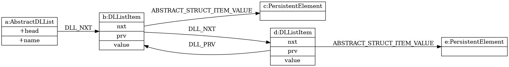 digraph foo {
    graph [
        rankdir=LR
    ]
    node [
          shape=record
         ]

    ADS_DLList [
        label = "{{a:AbstractDLList|+head|+name}}"
        ]

    ADS_DLListItem1 [
        label="{{b:DLListItem|nxt|prv|value}}"
    ]

    ADS_ElementDomain1 [
        label="{{c:PersistentElement|}}"
    ]

    ADS_DLListItem2 [
        label="{{d:DLListItem|nxt|prv|value}}"
    ]

    ADS_ElementDomain2 [
        label="{{e:PersistentElement|}}"
    ]

    ADS_DLList -> ADS_DLListItem1 [label="DLL_NXT"]
    ADS_DLListItem1 -> ADS_DLListItem2 [label="DLL_NXT"]
    ADS_DLListItem2 -> ADS_DLListItem1 [label="DLL_PRV"]
    ADS_DLListItem1 -> ADS_ElementDomain1 [label="ABSTRACT_STRUCT_ITEM_VALUE"]
    ADS_DLListItem2 -> ADS_ElementDomain2 [label="ABSTRACT_STRUCT_ITEM_VALUE"]
}